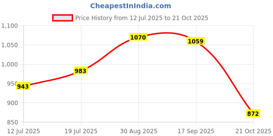 amazon.in Meadawgs® Baby Bottle Warmer Infant Milk Bottle Heated for Indoor, Outdoor Shopping Black|Baby | Feeding |Bottle & Food Warmers|1 Baby Bottle Warmer Price History Graph from 12 Jul 2025 to 21 Oct 2025