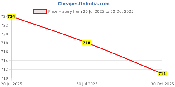 amazon.in Meadawgs® Baby Stroller Foot Mat Cushion Replacement for Baby Stroller Green|Baby | Baby Gear |1 Piece Foot Cushion Mat Price History Graph from 20 Jul 2025 to 30 Oct 2025