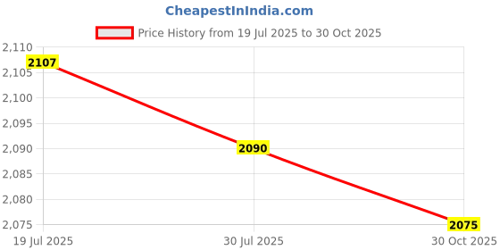 amazon.in Meadawgs® Baby Stroller Sunshade Cover for Outdoor Universal Adjustable Breathable|Baby | Strollers & Accessories |0 Price History Graph from 19 Jul 2025 to 30 Oct 2025