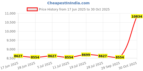 amazon.in Meadawgs® Badminton Net Set with Stand Easy Setup for Outdoor/Indoor Court Backyard Price History Graph from 17 Jun 2025 to 30 Oct 2025