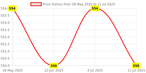 amazon.in Meadawgs® Badminton Racquet String Tool Racket String Assistance Puller Hook Aureate Price History Graph from 28 May 2025 to 11 Jul 2025