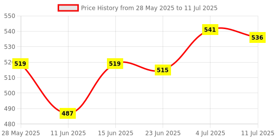 amazon.in Meadawgs® Badminton Racquet String Tool Racket String Assistance Puller Hook Black Price History Graph from 28 May 2025 to 11 Jul 2025