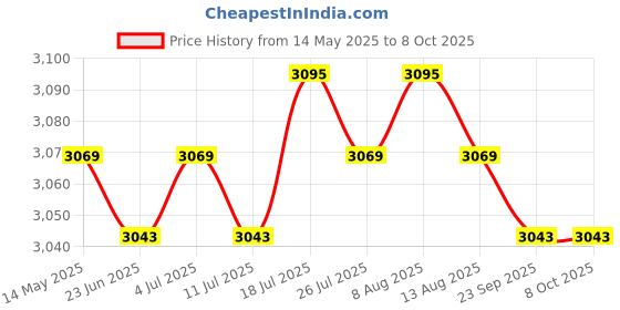 amazon.in Meadawgs® Ball Barrel Badminton Cylinder Professional Beginners Training for Uni 33cm Price History Graph from 14 May 2025 to 8 Oct 2025