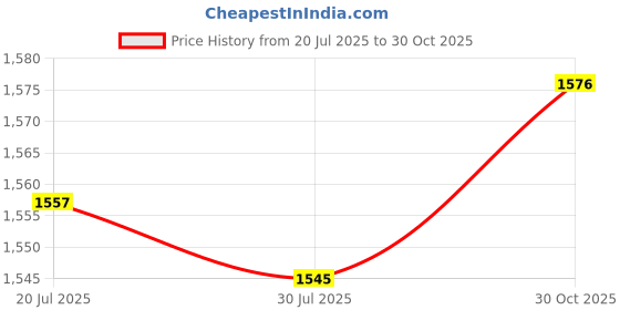 amazon.in Meadawgs® Ballet Bag Nylon Casual Cute Round Dance Bag for Dancing Gymnastics Swimming Dancer Pattern|Clothing, Shoes & Accessories|Clothing, Shoes & Accessories|1x Ballet Dance for Girl Price History Graph from 20 Jul 2025 to 30 Oct 2025