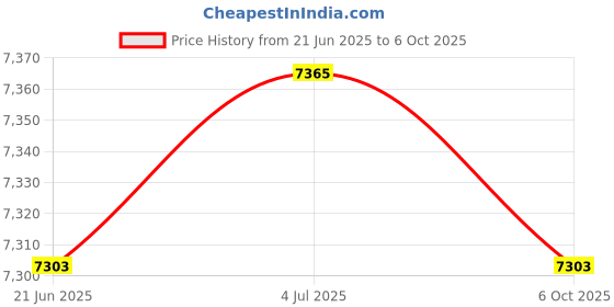 amazon.in Meadawgs® Barbell Holder Rack Display Hanging Space Saving for Fitness Gym Workout Price History Graph from 21 Jun 2025 to 6 Oct 2025