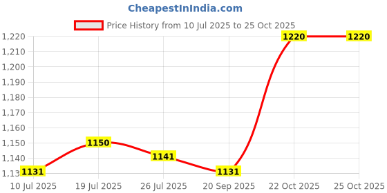 amazon.in Meadawgs® Basketball Footstep Training Mat Dribble Exercise Mat for Indoor Sports Home Style D|Sporting Goods | Team Sports |1 Basketball Footstep Training Mat Price History Graph from 10 Jul 2025 to 22 Oct 2025