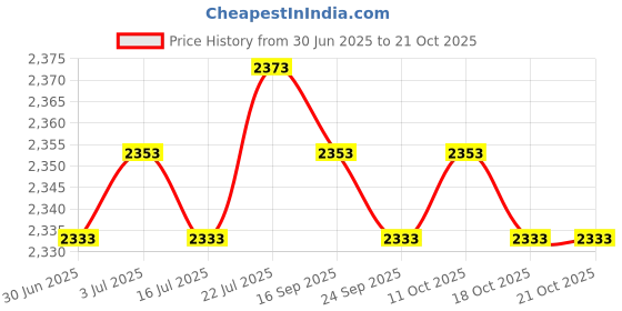 amazon.in meadawgs Meadawgs® Beach Surf Poncho Quick Dry Bath Sailing Surf Surfers L XL Purple meadawgs Price History Graph from 30 Jun 2025 to 20 Oct 2025