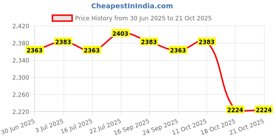 amazon.in meadawgs Meadawgs® Beach Surf Poncho Quick Dry Bath Sailing Surf Surfers L XL Rose Red meadawgs Price History Graph from 30 Jun 2025 to 21 Oct 2025