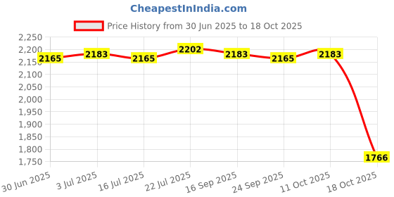amazon.in meadawgs Meadawgs® Beach Surf Poncho Quick Dry Bath Sailing Surf Surfers S Purple meadawgs Price History Graph from 30 Jun 2025 to 18 Oct 2025