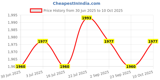 amazon.in Meadawgs® Bench Press Level Weight Bench Original for Exercise Aldults Men Black S Price History Graph from 30 Jun 2025 to 10 Oct 2025