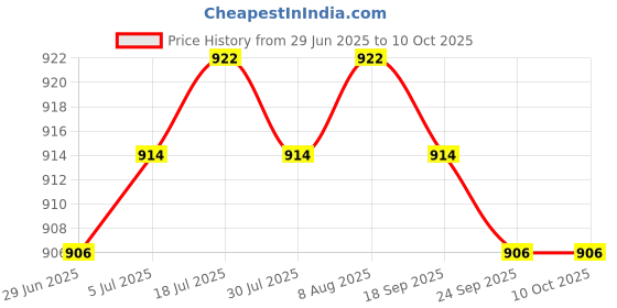 amazon.in Meadawgs® Bicycle Front Derailleur 31.8mm Bottom Pull Bottom Pull Front Derailleur Price History Graph from 29 Jun 2025 to 10 Oct 2025