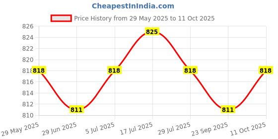 amazon.in Meadawgs® Bike Headset Stem Cap Expansion Screws Top Cap Carbon Front Tube Core red Price History Graph from 29 May 2025 to 11 Oct 2025