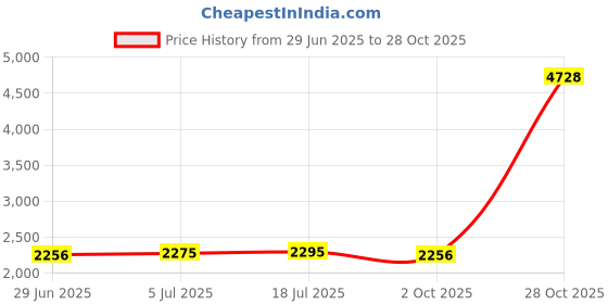 amazon.in Meadawgs® Bike Rear Derailleur Road Bike 16T Cycling Bicycle Derailleur for Road Bike 8800RD Black Price History Graph from 29 Jun 2025 to 28 Oct 2025