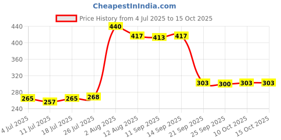 amazon.in Meadawgs® Body Mass Measuring Tape BMI Tester Measurement Tool Fitness Health Black Price History Graph from 4 Jul 2025 to 15 Oct 2025
