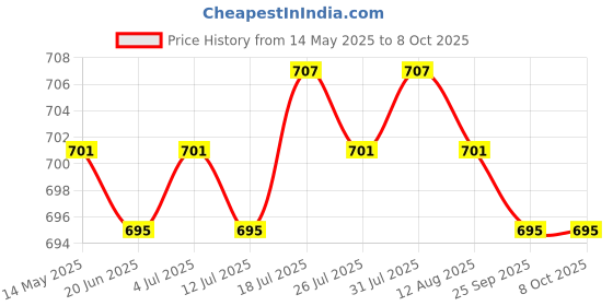 amazon.in Meadawgs® BZ756 10 LED Battery Star Photo Clips for Decorative Lamp Strings Colorful Price History Graph from 14 May 2025 to 8 Oct 2025