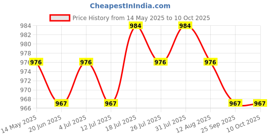 amazon.in Meadawgs® BZ756 10 LED Battery Star Photo Clips for Decorative Lamp Strings White Price History Graph from 14 May 2025 to 9 Oct 2025