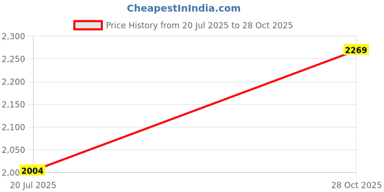 amazon.in Meadawgs® Camping Tarp Poles Support Pole Awning Poles for Camping Backpacking Outdoor 2.5m|Sporting Goods | Outdoor Sports |0 Price History Graph from 20 Jul 2025 to 28 Oct 2025