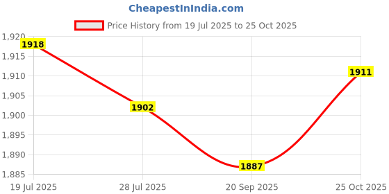 amazon.in club bollywood Meadawgs® Capybara Backpack Creative Funny Backpack for Indoor Outdoor Adult Men Women|Clothing, Shoes & Accessories | Womens Handbags & Bags|1 Capybara Backpack club bollywood Price History Graph from 19 Jul 2025 to 25 Oct 2025