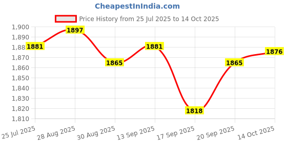 amazon.in Meadawgs® Car Snow Removal Tool Portable Winter Tool for Window Windshield Trucks 2 in 1| Motors | Automotive Tools & Supplies |Ice Scrapers & Snow Brushes|Optional: Price History Graph from 25 Jul 2025 to 14 Oct 2025