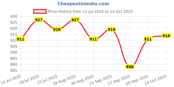 amazon.in Meadawgs® Car Windshield Ice Remover Spray 100ml for Exhaust Pipe Wipers Home Use| Motors | Automotive Tools & Supplies |Interior Cleaners & Protectant|1 Car Windshield Ice Remover Spray Price History Graph from 12 Jul 2025 to 14 Oct 2025