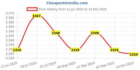 amazon.in Meadawgs® Car Windshield Ice Scraper Snow Brush Winter Car Accessories Window Squeegee Style A| Motors | Automotive Tools & Supplies |Ice Scrapers & Snow Brushes|1 Ice Remover Snow Brush Price History Graph from 12 Jul 2025 to 14 Oct 2025