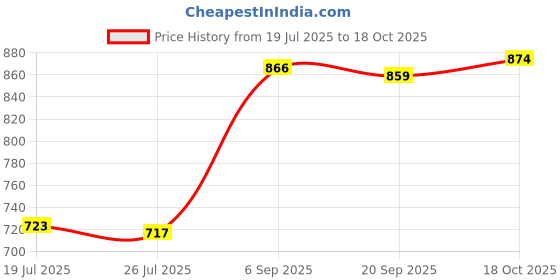 amazon.in Meadawgs® Carburetor Pull Choke Lever Plunger 018-501 for Keihin All Pwk PE 24 28| Motors | Parts & Accessories |1 Starter Valve (Plunger) Price History Graph from 19 Jul 2025 to 18 Oct 2025