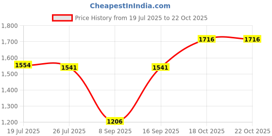 amazon.in Meadawgs® Cat Hand Puppet Comforatble Soft Animal Hand Glove Lightweight Cat Wrestler|Toys & Hobbies | Preschool Toys & Pretend Play |1 Hand Puppet Price History Graph from 19 Jul 2025 to 18 Oct 2025