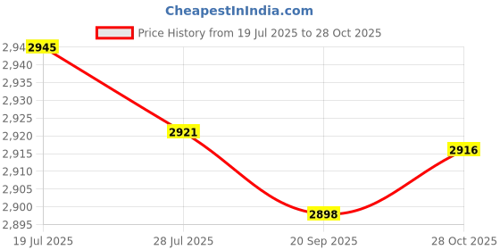 amazon.in club bollywood Meadawgs® Cat Ita Bag Portable Pin Display Backpack for Girls Blue|Clothing, Shoes & Accessories | Womens Handbags & Bags|1 Ita club bollywood Price History Graph from 19 Jul 2025 to 28 Oct 2025