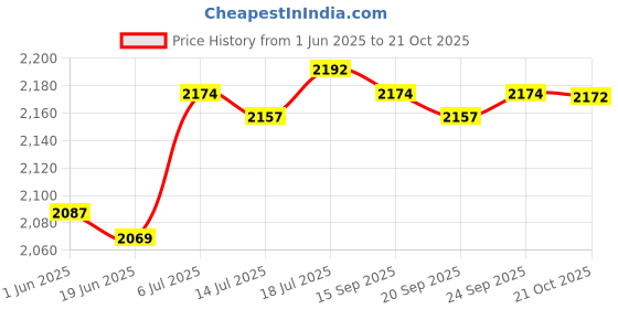 amazon.in club bollywood Meadawgs® Chef Nonslip Safety for Kitchen Cook Oil Proof WaterProof 24.4cm||1 Pair Work club bollywood Price History Graph from 1 Jun 2025 to 21 Oct 2025