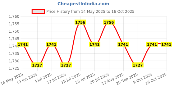 amazon.in Meadawgs® Child Gymnastics Rings Cute Cat Head Handle 200kg Capacity for Arm Training 2m Price History Graph from 14 May 2025 to 16 Oct 2025