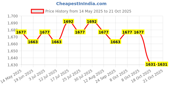 amazon.in meadawgs Meadawgs® Chinese Traditional Kung Fu Martial Arts Tai chi Slipper Shoes Black 41 meadawgs Price History Graph from 14 May 2025 to 18 Oct 2025
