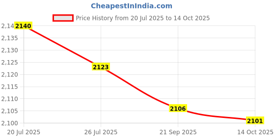 amazon.in Meadawgs® Circulating Water Clay Pot Flowing Water Ornament Desktop Water Fountain Jar White|Home & Garden | Home D?©cor |Indoor Fountains|1 Circulating Water Clay Pot Price History Graph from 20 Jul 2025 to 14 Oct 2025