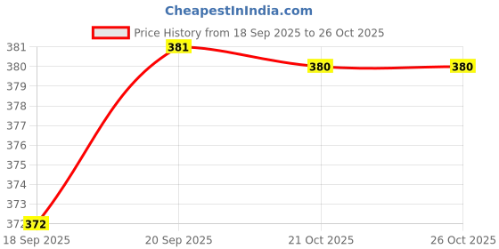 amazon.in Meadawgs® CNC Motorcycle Gas Fuel Tank Cap Air Valve Vent Tube Breather Hose Black| Motors | Parts & Accessories |1 Piece Fuel Tank Air Vent Breather Hose Price History Graph from 18 Sep 2025 to 21 Oct 2025