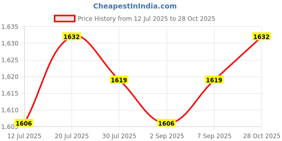 amazon.in Meadawgs® Compression Arm Sleeve with Shoulder Strap Comfortable Soft Full Arms Support XL Right|Medical, Mobility & Disability|Orthotics, Braces & Sleeves|1 Arm Compression Sleeve Price History Graph from 12 Jul 2025 to 28 Oct 2025