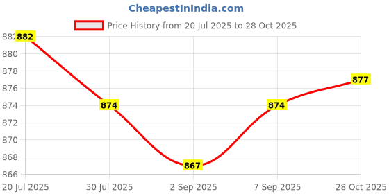 amazon.in Meadawgs® Compression Socks Calf Sleeve Varicose Veins Knee High Stockings Skin L|Clothing Shoes & Accessories | Womens Clothing |1 Pair Compression Socks Price History Graph from 20 Jul 2025 to 28 Oct 2025