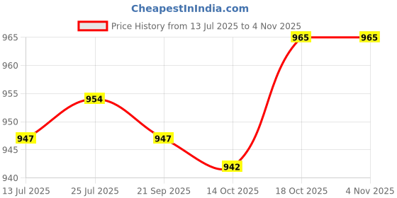 amazon.in club bollywood Meadawgs® Cooling Shawl with Thumb Hole Golf Sleeves Long Sleeves for Women Men Summer Black|Sporting Goods | Team Sports |Protective Gear|1 Long Sleeve Arm Sleeves club bollywood Price History Graph from 13 Jul 2025 to 2 Nov 2025