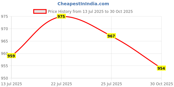 amazon.in club bollywood Meadawgs® Cooling Shawl with Thumb Hole Golf Sleeves Long Sleeves for Women Men Summer Gray|Sporting Goods | Team Sports |Protective Gear|1 Long Sleeve Arm Sleeves club bollywood Price History Graph from 13 Jul 2025 to 30 Oct 2025