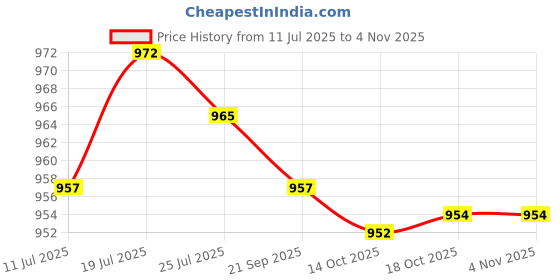 amazon.in club bollywood Meadawgs® Cooling Shawl with Thumb Hole Golf Sleeves Long Sleeves for Women Men Summer White|Sporting Goods | Team Sports |Protective Gear|1 Long Sleeve Arm Sleeves club bollywood Price History Graph from 11 Jul 2025 to 2 Nov 2025