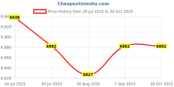 amazon.in Meadawgs® CPU Under Desk Mount Bracket Wall Mountable Sturdy Under Desk Computer Mount White|Computers/Tablets & Networking | Laptop & Desktop Accessories |1x CPU Under Desk Mount Bracket Price History Graph from 20 Jul 2025 to 30 Oct 2025