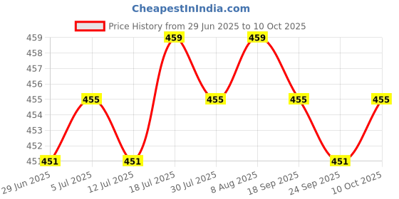 amazon.in Meadawgs® Crank Fixing Bolt Durable Lightweight for Outdoor Cycling XT XTR R Series Blue Price History Graph from 29 Jun 2025 to 10 Oct 2025