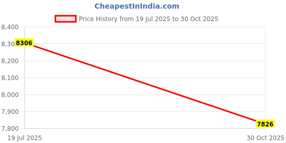 amazon.in Meadawgs® Cross Flow Blower Elevator Dedicated Cross Flow Fan for Commercial Elevators|Business & Industrial | Automation, Motors & Drives |General Purpose Motors|1 Cross Flow Fan Price History Graph from 19 Jul 2025 to 30 Oct 2025