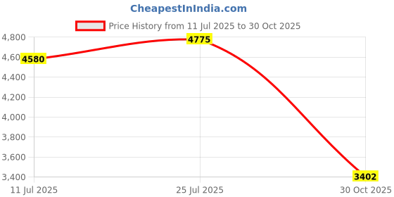 amazon.in Meadawgs® Dashboard Air Conditioning Outlet for C Cl Repair Part Electroplated Left| Motors | Parts & Accessories |Seat Covers|1 Car Air Conditioner Vent Price History Graph from 11 Jul 2025 to 30 Oct 2025