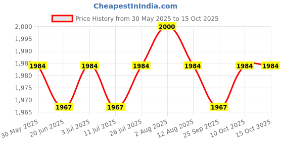 amazon.in club bollywood Meadawgs® Diaper Tote s Messenger Satchel for Fashion Mommy | Diaper s|1 Diaper club bollywood Price History Graph from 30 May 2025 to 15 Oct 2025