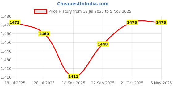 amazon.in Meadawgs® Differential Pressure Switch Electronic Processing Equipment Mechanical Spdt|Business & Industrial | Electrical & Test Equipment |1 Differential Pressure Switch Price History Graph from 18 Jul 2025 to 4 Nov 2025