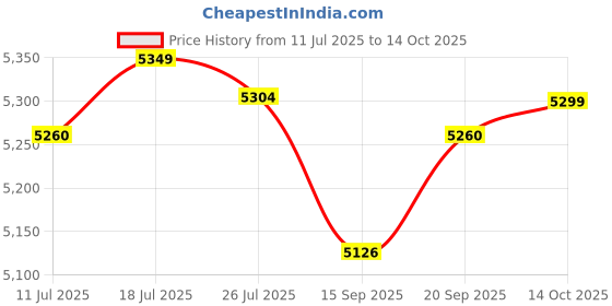 amazon.in Meadawgs® Digital Yogurt Maker DIY Low Noise Household Stainless Steel Inner Container|Home & Garden | Kitchen, Dining & Bar |Yogurt Makers|1 Yogurt Maker (US Plug) Price History Graph from 11 Jul 2025 to 14 Oct 2025