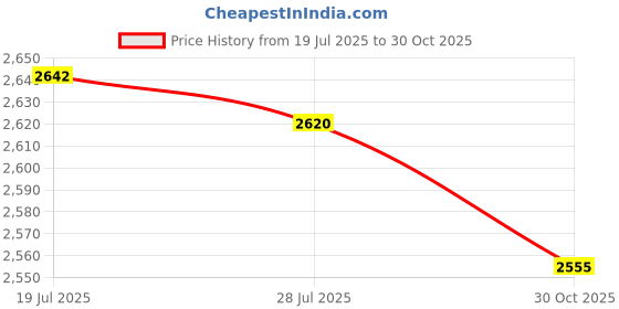 amazon.in Meadawgs® DIY Leather Bag Bottom Base Metal Hardware Bucket Bag Making Parts Black|Clothing, Shoes & Accessories | Womens Handbags & Bags |1 Set Acccessories Price History Graph from 19 Jul 2025 to 30 Oct 2025