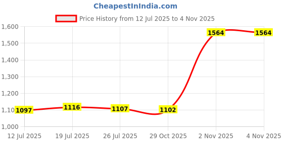 amazon.in Meadawgs® DIY Wall Clock Movement Mechanisms Silent Sweep Quartz Clock Motor Kit|Jewelry & Watches | Watches Parts & Accessories |Watches for Parts|1 x Quartz Clock Movement Price History Graph from 12 Jul 2025 to 3 Nov 2025