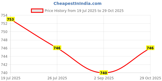 amazon.in Meadawgs® DIY Wall Quartz Clock Movement Mechanism Replacement Parts Flower Black|Home & Garden | Home D?©cor |1 Set Quartz Wall Clock Movement with Pointers Price History Graph from 19 Jul 2025 to 29 Oct 2025