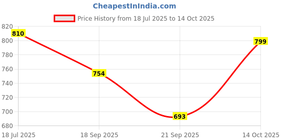 amazon.in Meadawgs® Door Bell Rain Cover Dustproof for Door Access Chime Button Wireless Door Bell|Home & Garden|Home & Garden|0 Price History Graph from 18 Jul 2025 to 14 Oct 2025