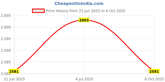 amazon.in Meadawgs® Dumbbell Rack Barbell Storage Stand Equipment Weight Lifting S Black Price History Graph from 21 Jun 2025 to 6 Oct 2025